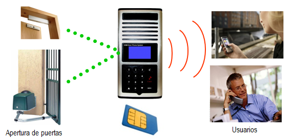 Intercomunicador GSM